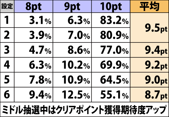 4.5.1 通常時・クリアポイント振り分け