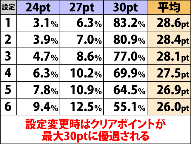 4.4.1 通常時・クリアポイント振り分け(2ページ目)