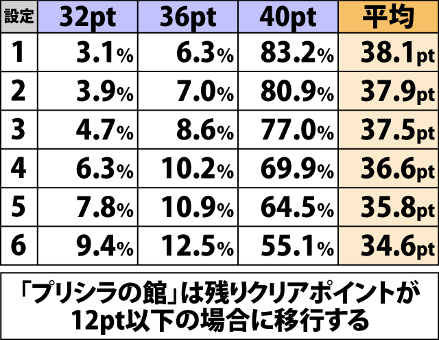 4.3.1 通常時・クリアポイント振り分け(3ページ目)