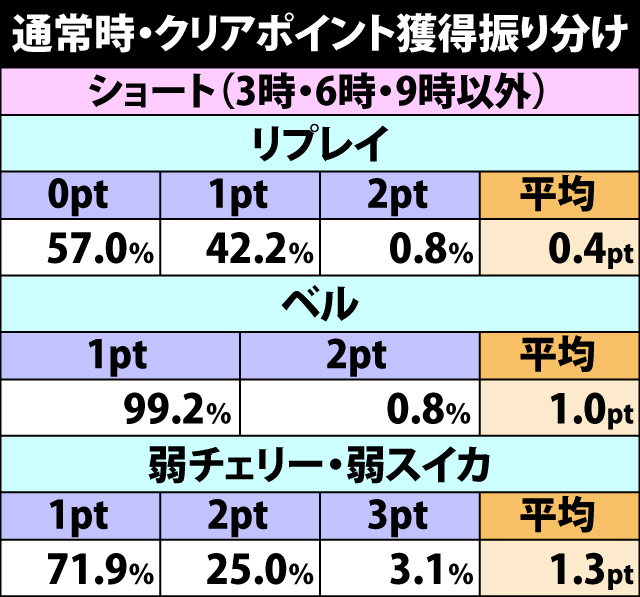 4.8.1 通常時・各役成立時の獲得ポイント振り分け