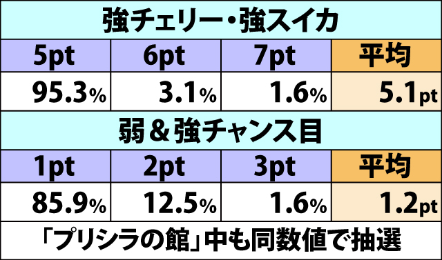 4.8.1 通常時・各役成立時の獲得ポイント振り分け