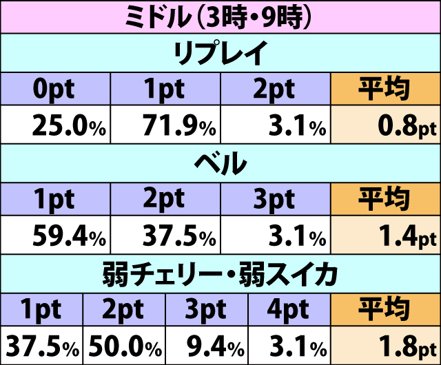 4.7.1 通常時・各役成立時の獲得ポイント振り分け(2ページ目)