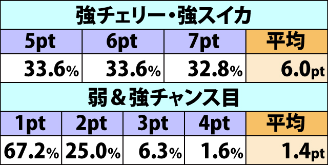 4.7.1 通常時・各役成立時の獲得ポイント振り分け(2ページ目)