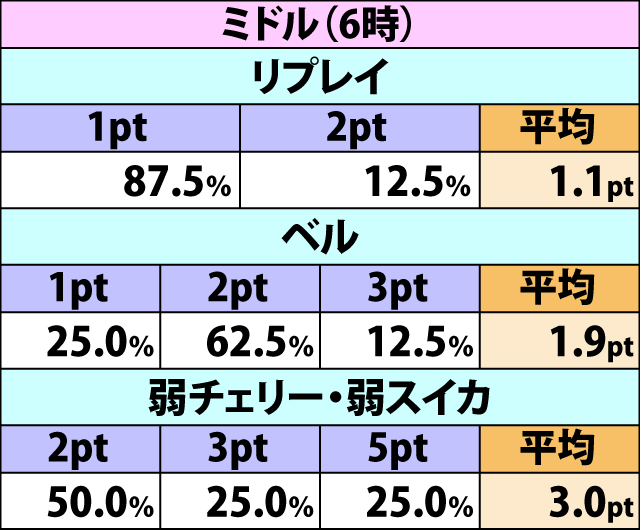 4.6.1 通常時・各役成立時の獲得ポイント振り分け(3ページ目)