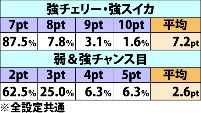 4.6.1 通常時・各役成立時の獲得ポイント振り分け(3ページ目)
