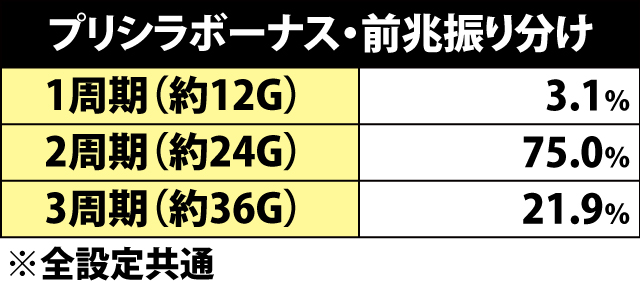 4.9.1 プリシラボーナス当選時・前兆振り分け