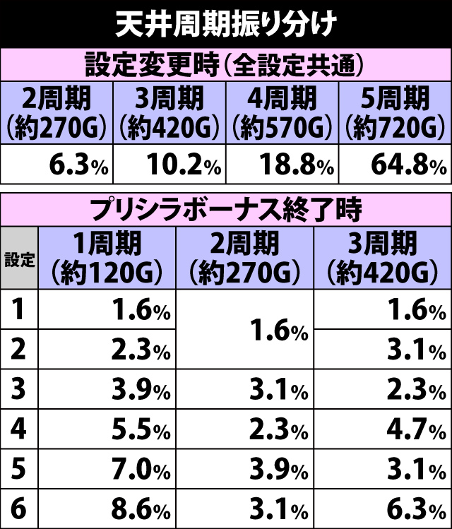 4.10.1 天井周期振り分け