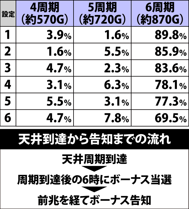 4.10.1 天井周期振り分け