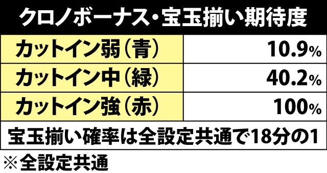 5.1.1 クロノボーナス・宝玉揃い確率&カットイン期待度