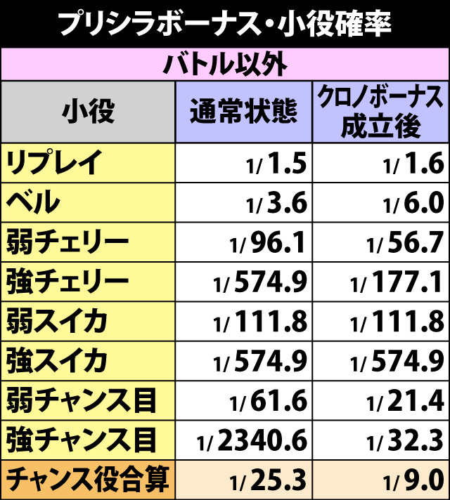 5.2.1 プリシラボーナス中・小役確率