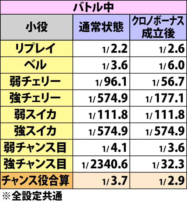5.2.1 プリシラボーナス中・小役確率