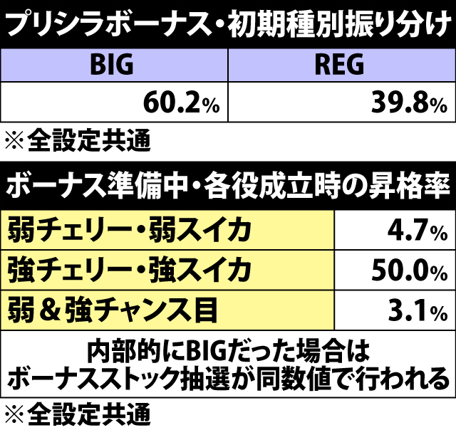 5.3.1 プリシラボーナス・初期種別振り分け