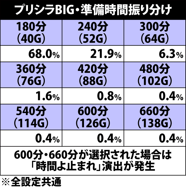 5.4.1 プリシラBIG・準備時間振り分け