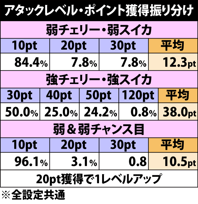 5.5.1 プリシラBIG・アタックレベル&シールドゲージ獲得率