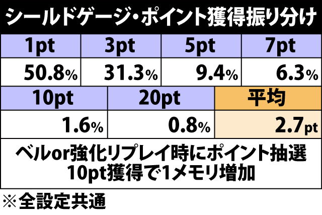 5.5.1 プリシラBIG・アタックレベル&シールドゲージ獲得率