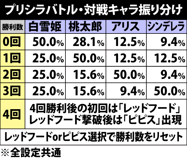 5.6.1 プリシラバトル・各種抽選値