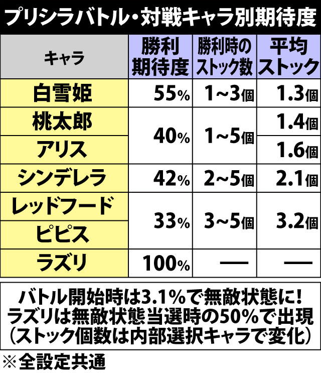 5.6.1 プリシラバトル・各種抽選値