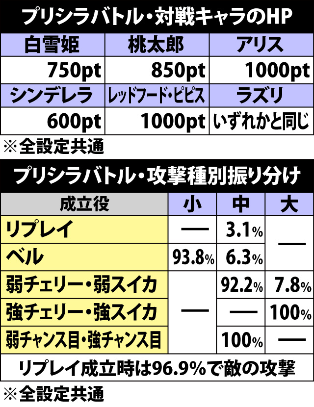 5.8.1 プリシラバトル・プリシラ攻撃時のダメージ抽選