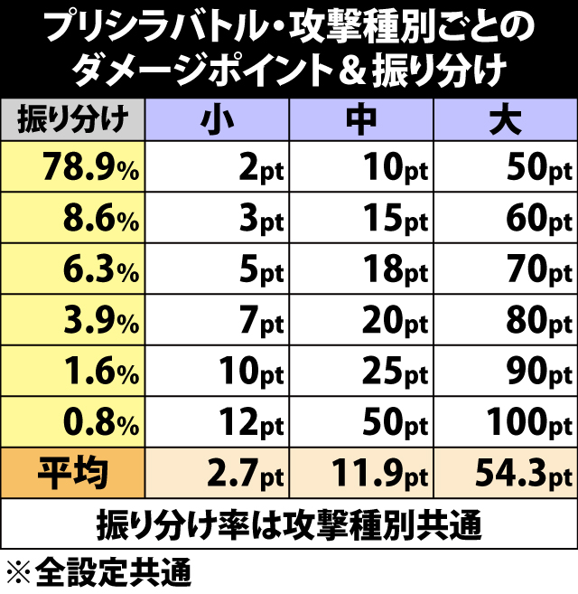 5.8.1 プリシラバトル・プリシラ攻撃時のダメージ抽選