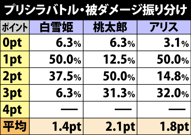 5.10.1 プリシラバトル・敵攻撃時のダメージ抽選