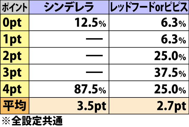 5.10.1 プリシラバトル・敵攻撃時のダメージ抽選