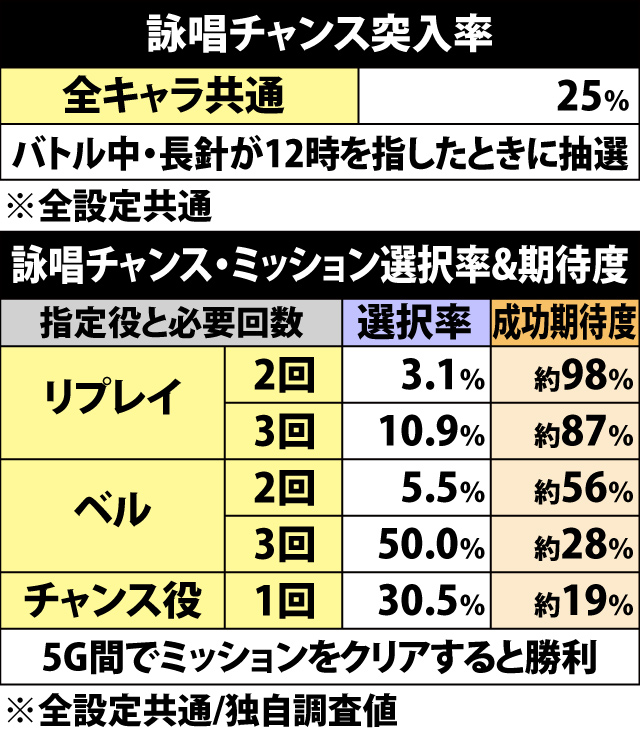 5.12.1 マジカルコンボ・各種抽選値