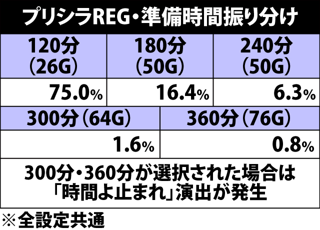5.15.1 プリシラREG・準備時間振り分け