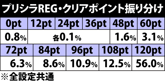 5.16.1 プリシラREG・クリアポイント&獲得ポイント振り分け