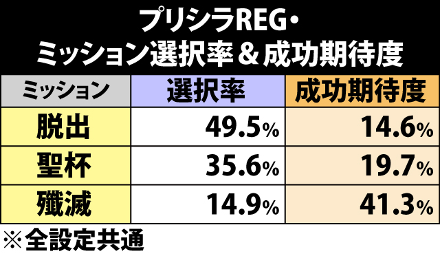 5.17.1 プリシラREG・ミッション成功期待度