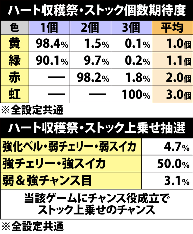 5.18.1 ハート収穫祭・ストック振り分け