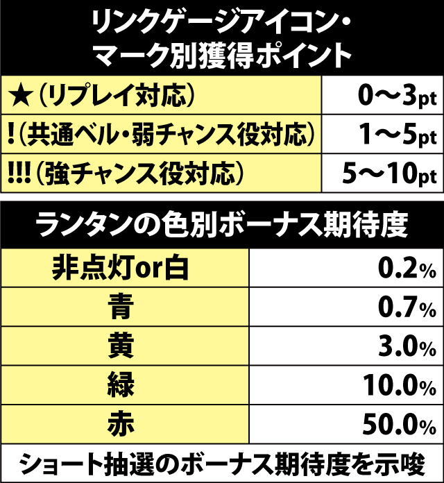 6.1.1 通常時のランプ・アイコンによる示唆内容