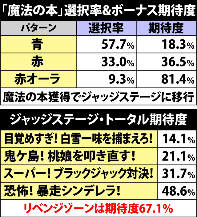 6.2.1 魔法の本とジャンジステージの期待度