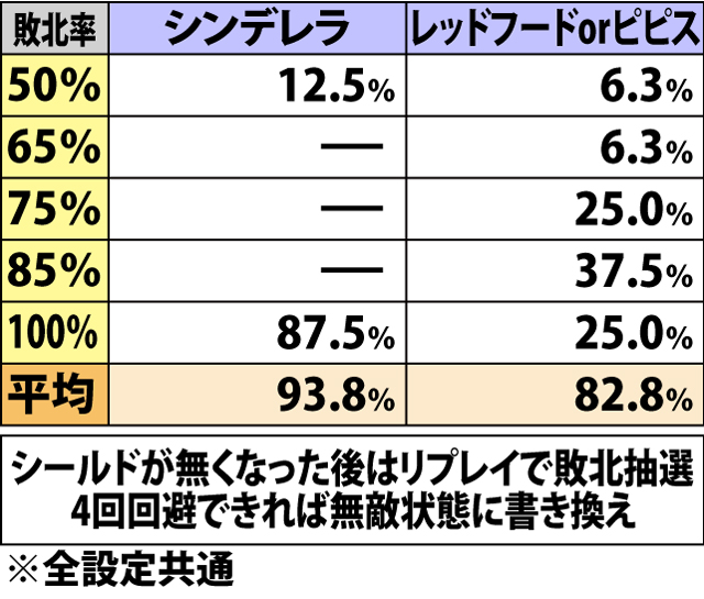5.9.1 プリシラバトル・敵攻撃時のダメージ抽選(2ページ目)