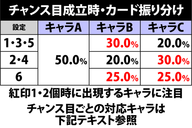 4.1.1 チャンス目成立時のカード振り分け