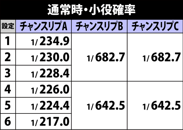 2.2.1 通常時・小役確率