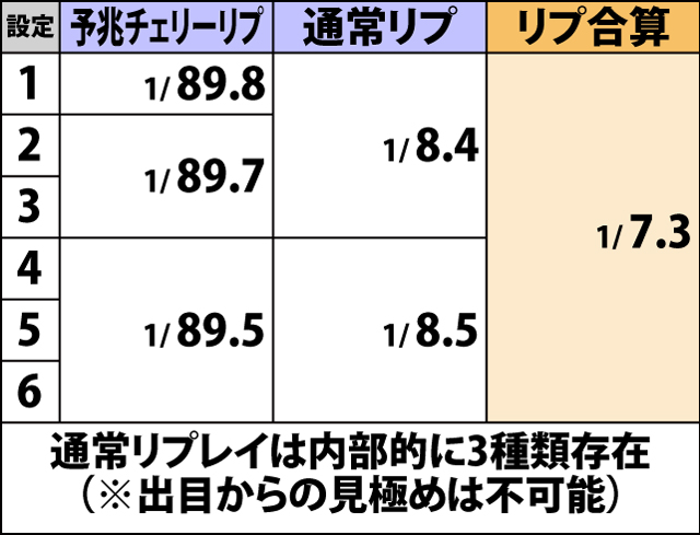 2.2.1 通常時・小役確率