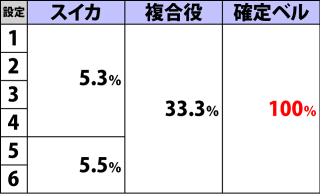 2.4.1 各役成立時・ボーナス重複期待度