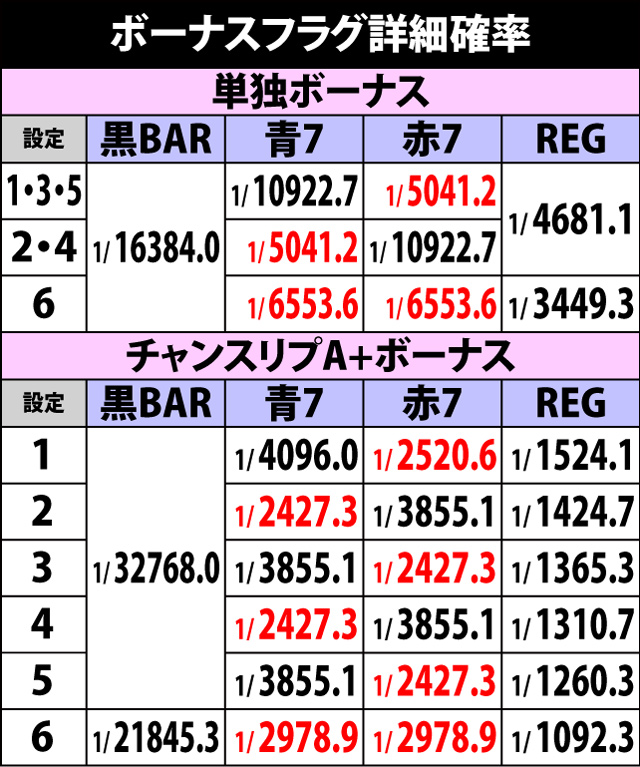 2.7.1 ボーナスフラグ詳細確率