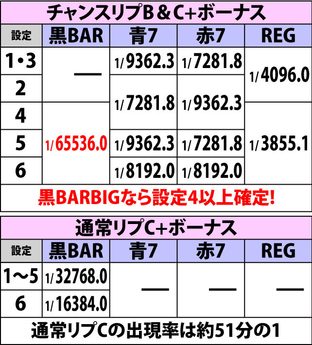 2.7.1 ボーナスフラグ詳細確率
