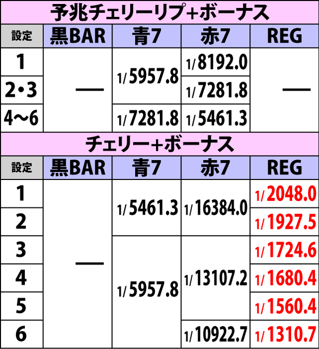 2.6.1 ボーナスフラグ詳細確率(2ページ目)