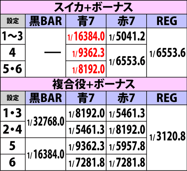 2.6.1 ボーナスフラグ詳細確率(2ページ目)