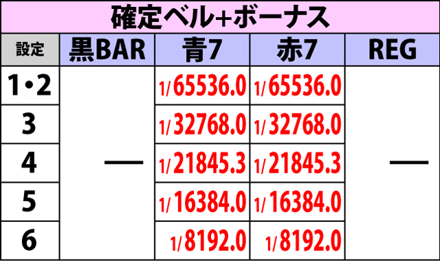 2.5.1 ボーナスフラグ詳細確率(3ページ目)
