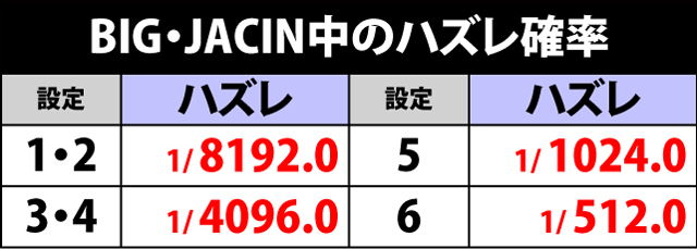 2.8.1 BIG中・ハズレ確率