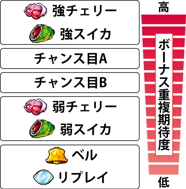 3.3.1 各役のボーナス重複期待度