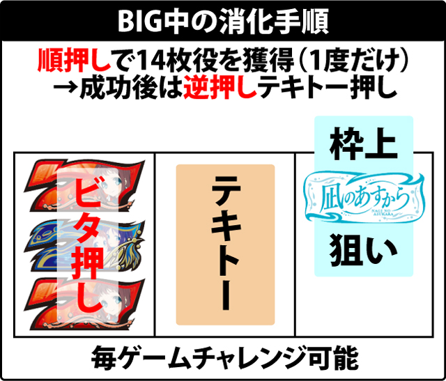 ボーナス中の打ち方
