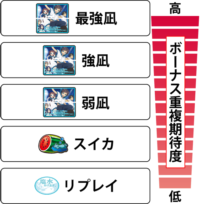 1.6.1 各役のボーナス重複期待度