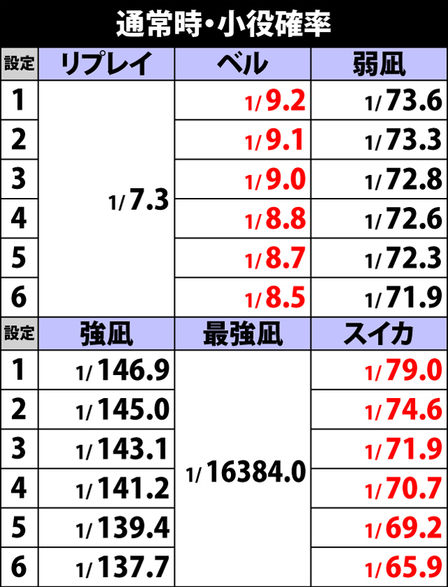 2.1.1 通常時・小役確率