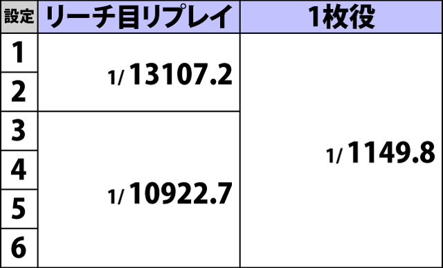 2.1.1 通常時・小役確率