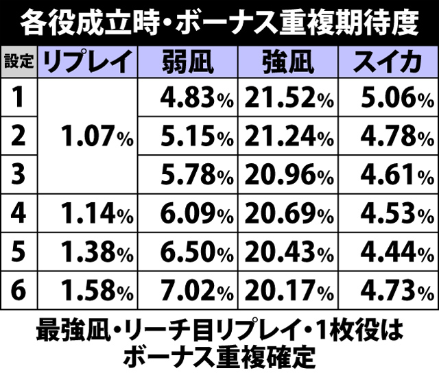 2.2.1 各役成立時・ボーナス重複期待度