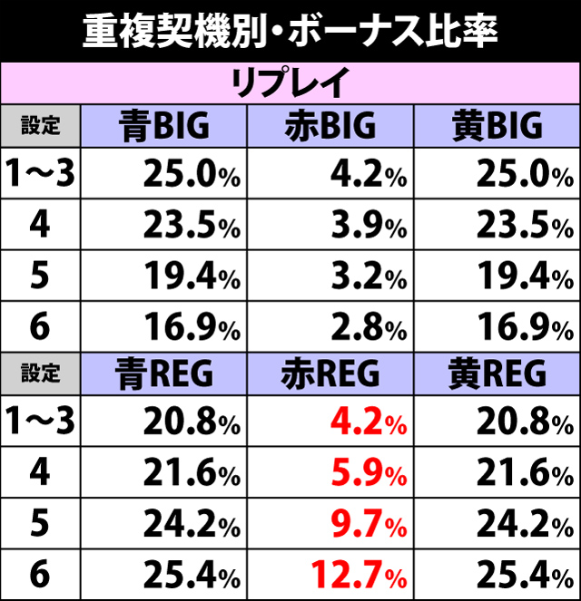 2.5.1 重複契機別・ボーナス比率